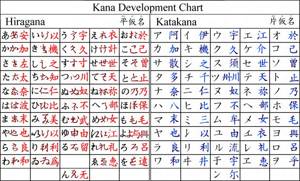 hiragana and katakana in the table