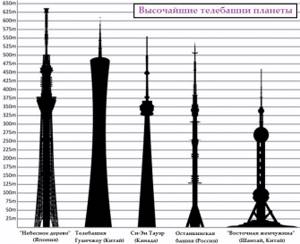 The tallest TV towers in the world
