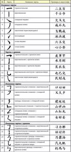 Types of hieroglyph traits